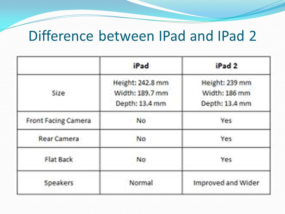 Difference between IPad and IPad 2