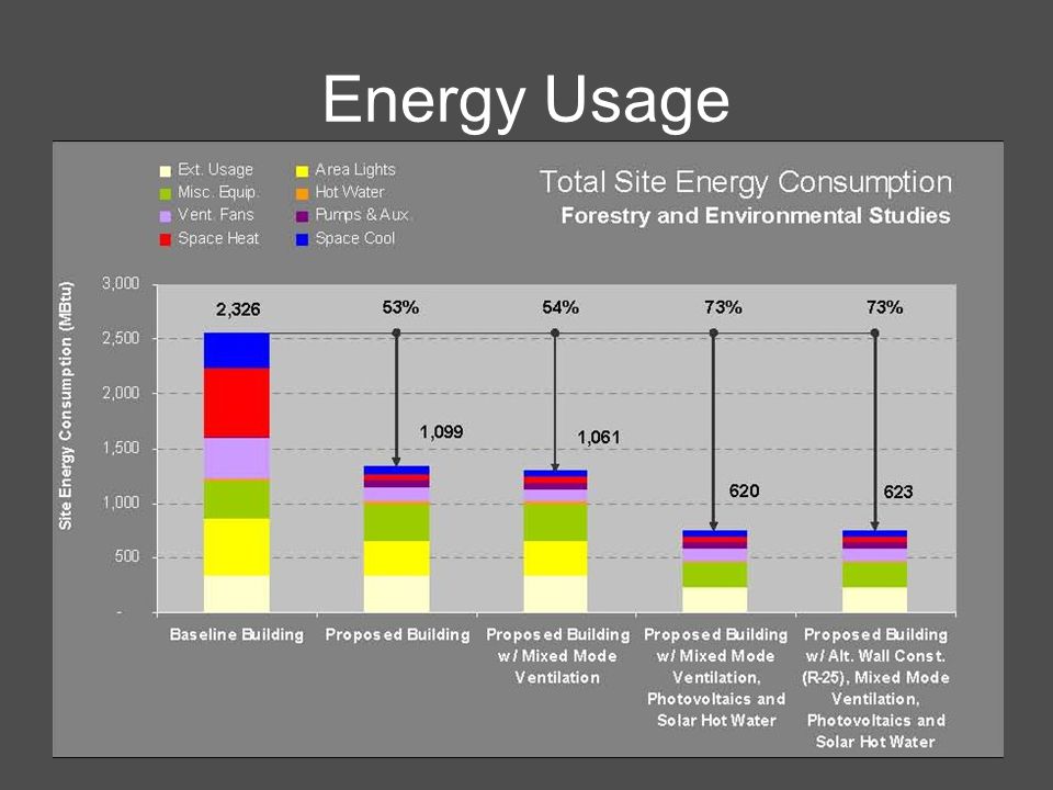 Energy Usage