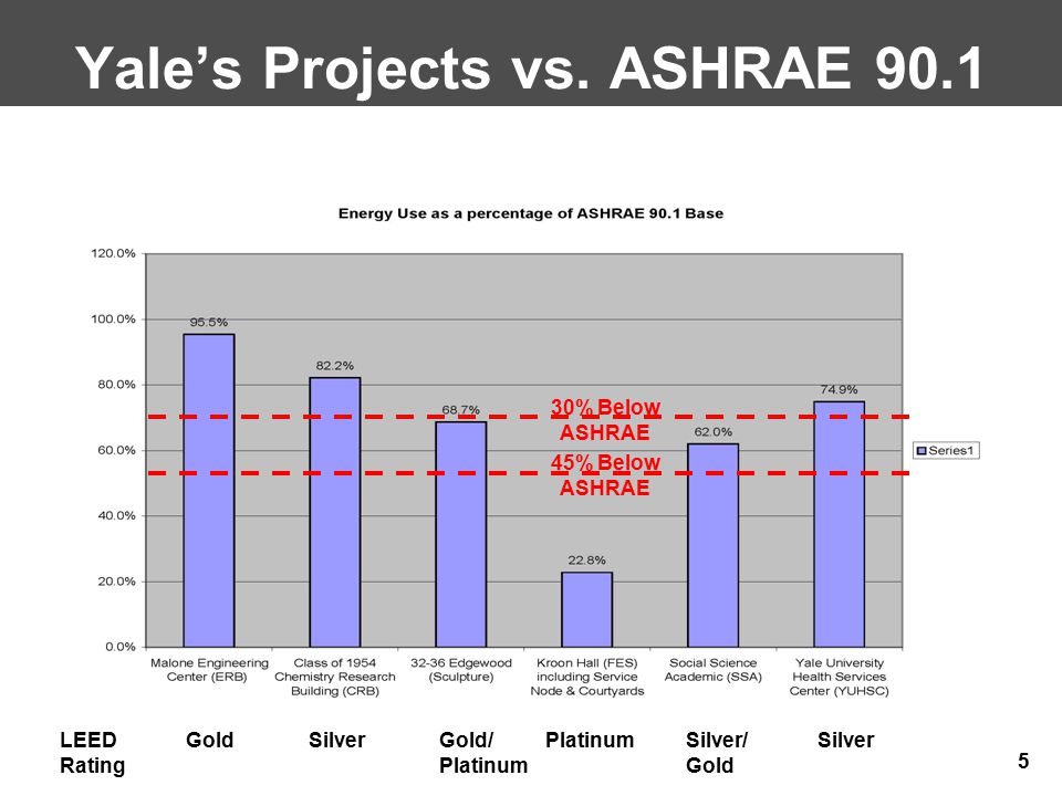 Yale’s Projects vs.