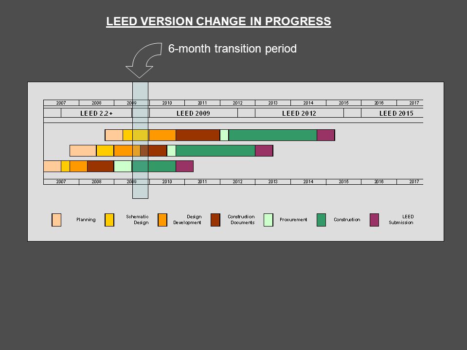 6-month transition period LEED VERSION CHANGE IN PROGRESS