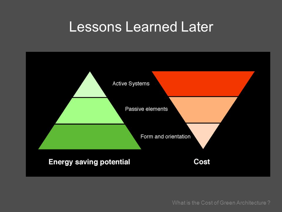What is the Cost of Green Architecture Lessons Learned Later
