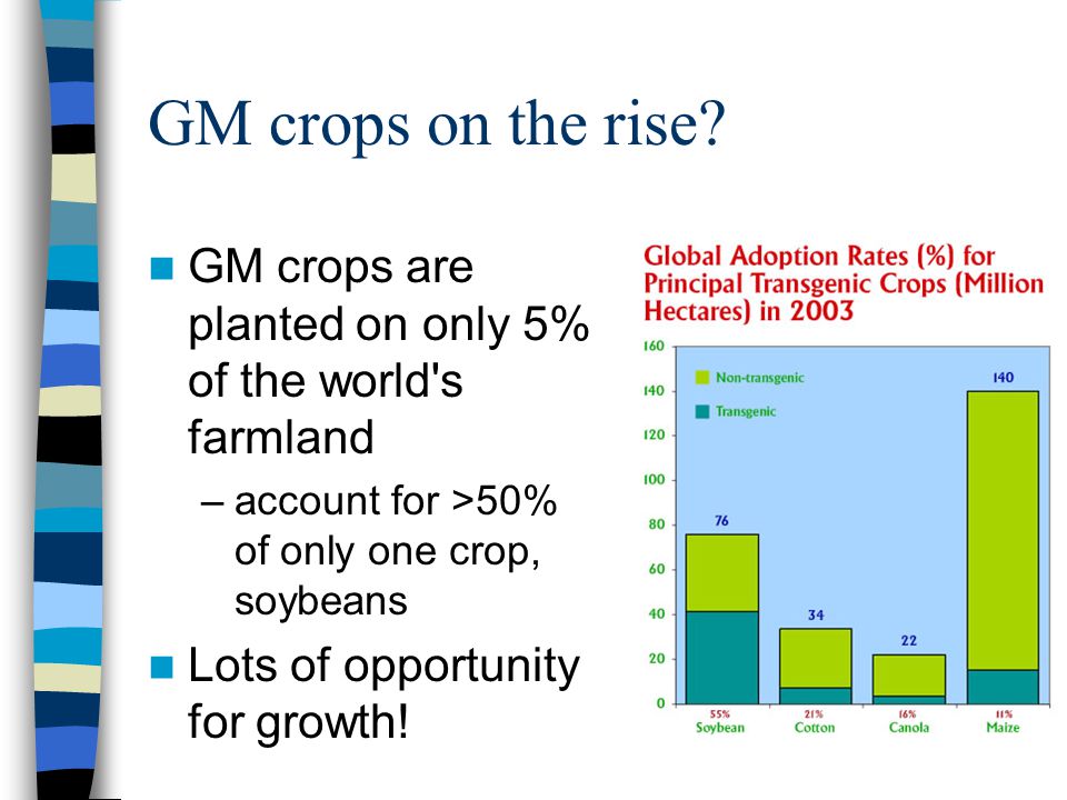 GM crops are planted on only 5% of the world s farmland –account for >50% of only one crop, soybeans Lots of opportunity for growth!