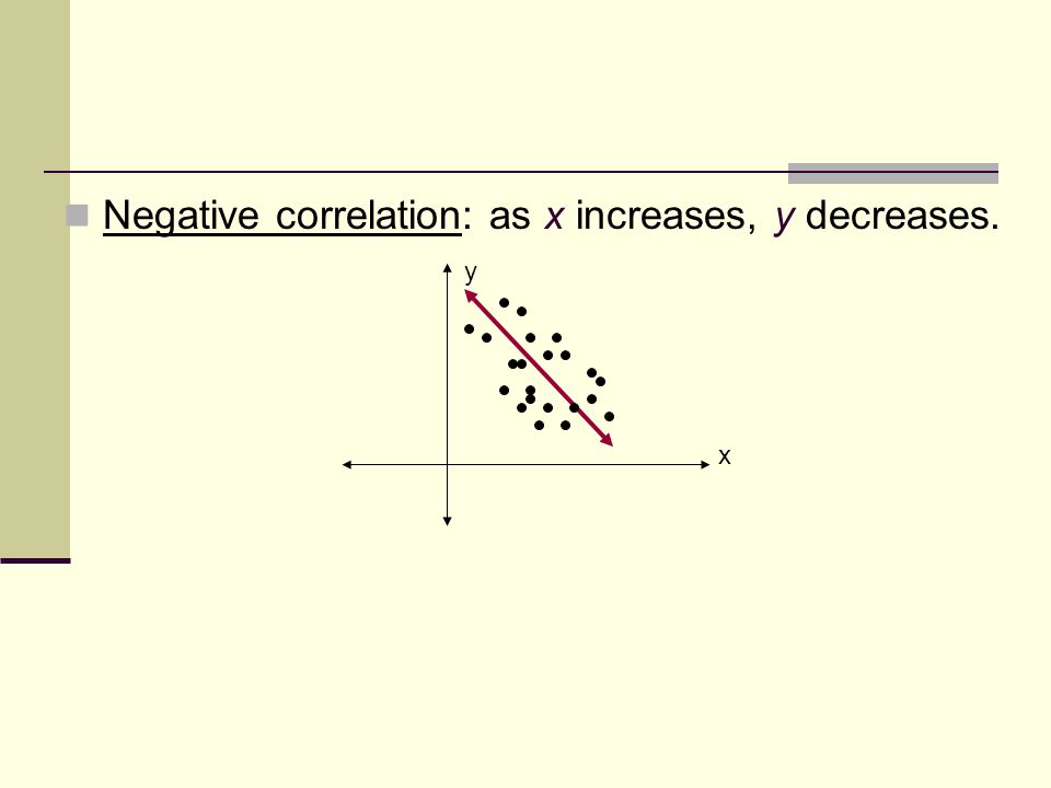 Negative correlation: as x increases, y decreases. y x