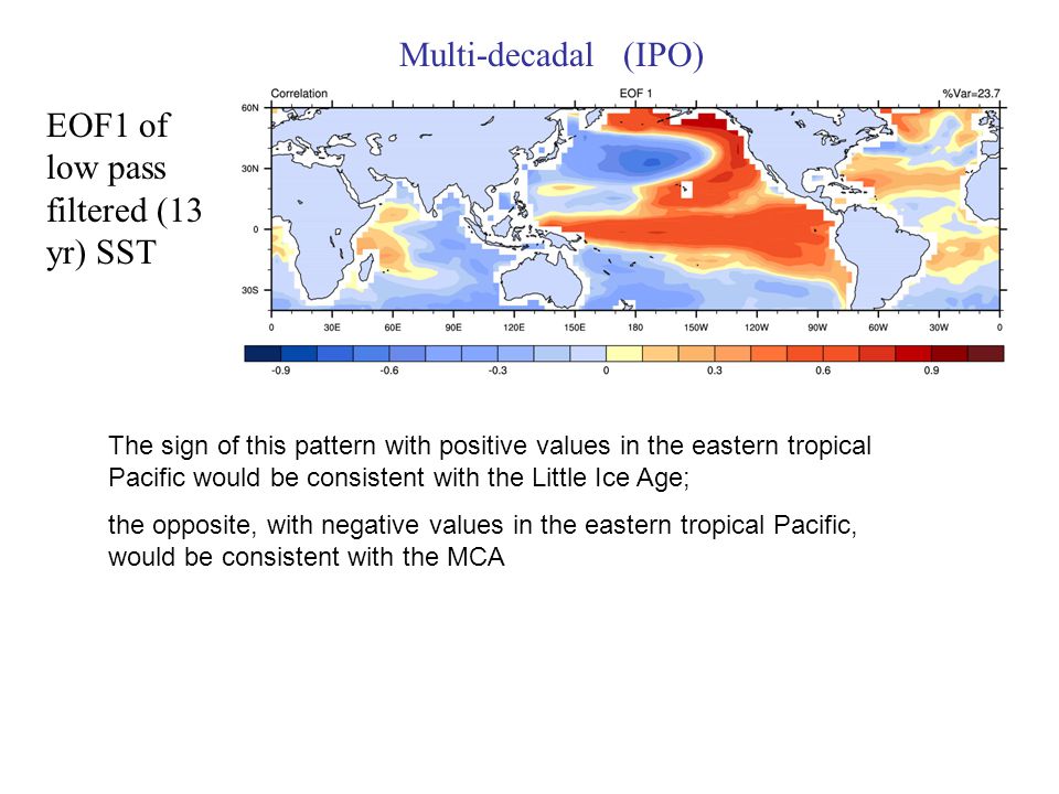 EOF1 of low pass filtered (13 yr) SST Multi-decadal (IPO) The sign of this pattern with positive values in the eastern tropical Pacific would be consistent with the Little Ice Age; the opposite, with negative values in the eastern tropical Pacific, would be consistent with the MCA