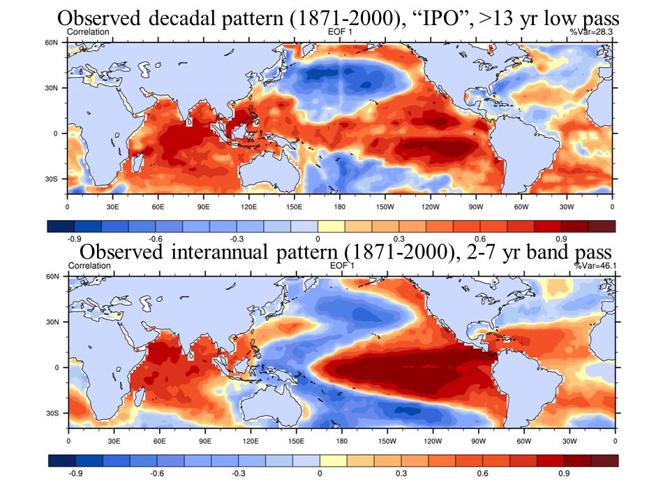 Observed decadal pattern ( ), IPO , >13 yr low pass Observed interannual pattern ( ), 2-7 yr band pass