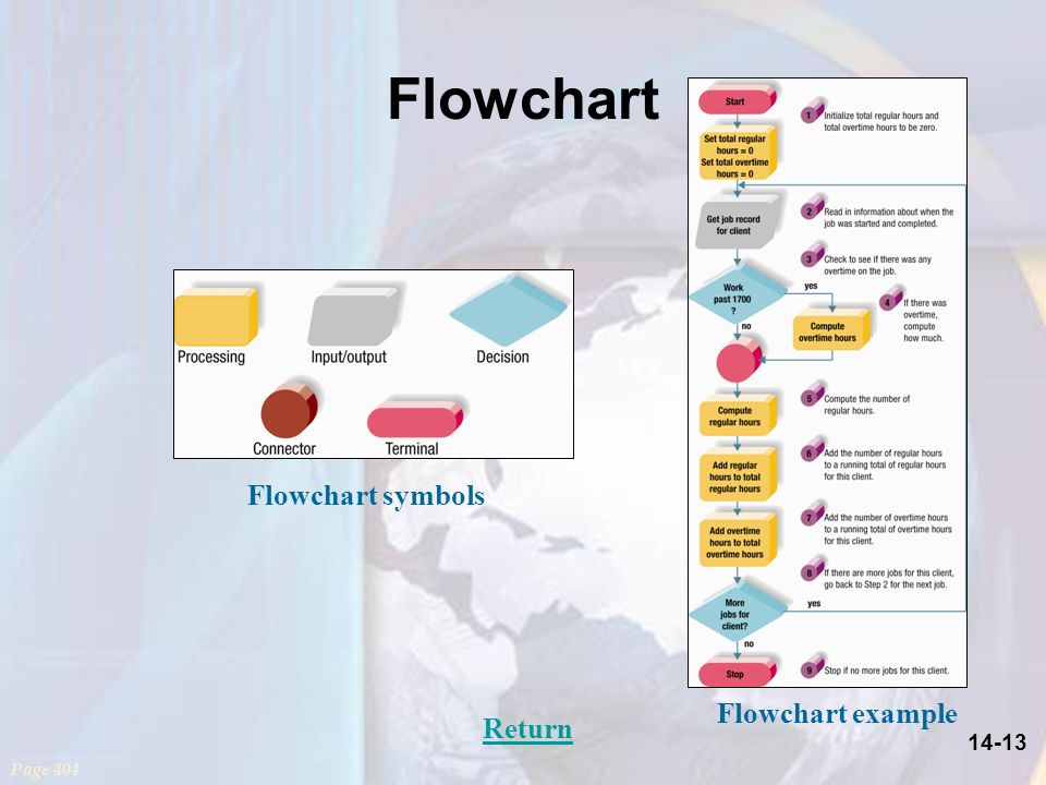 14-13 Flowchart Page 404 Return Flowchart symbols Flowchart example