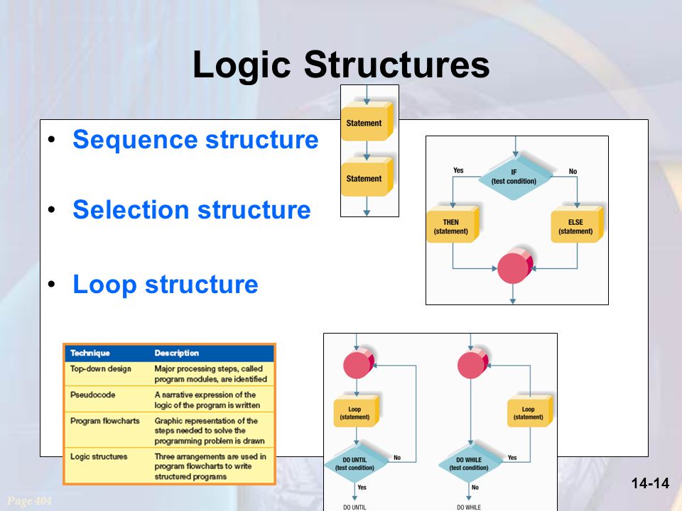 14-14 Logic Structures Sequence structure Selection structure Loop structure Page 404