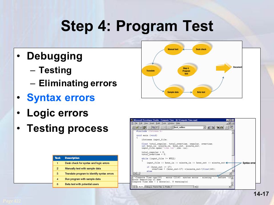14-17 Step 4: Program Test Debugging –Testing –Eliminating errors Syntax errors Logic errors Testing process Page 422