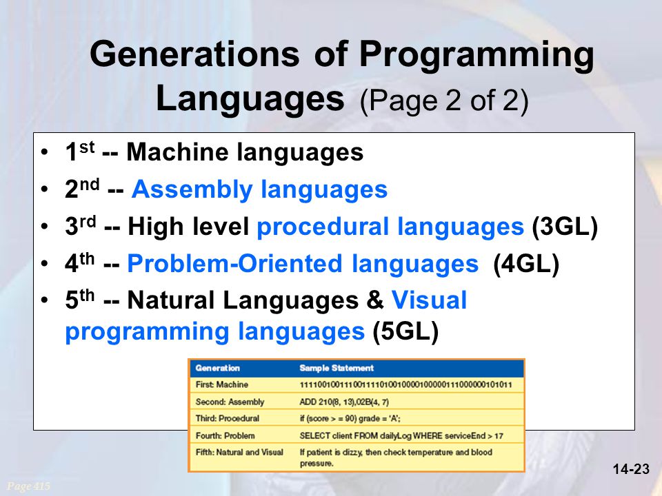 st -- Machine languages 2 nd -- Assembly languages 3 rd -- High level procedural languages (3GL) 4 th -- Problem-Oriented languages (4GL) 5 th -- Natural Languages & Visual programming languages (5GL) Page 415 Generations of Programming Languages (Page 2 of 2)