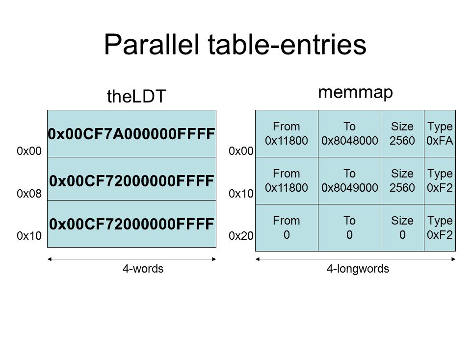 0x00 0x08 0x10 Parallel table-entries 0x00CF7A000000FFFF 0x00CF FFFF theLDT From 0x11800 Type 0xFA To 0x Size 2560 From 0x11800 Type 0xF2 To 0x Size 2560 From 0 Type 0xF2 To 0 Size 0 memmap 0x00 0x10 0x20 4-words4-longwords