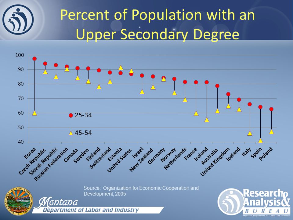 Percent of Population with an Upper Secondary Degree Source: Organization for Economic Cooperation and Development, 2005