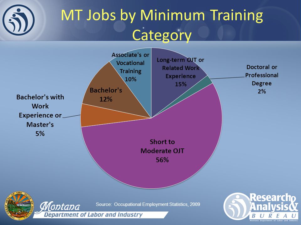 MT Jobs by Minimum Training Category Source: Occupational Employment Statistics, 2009