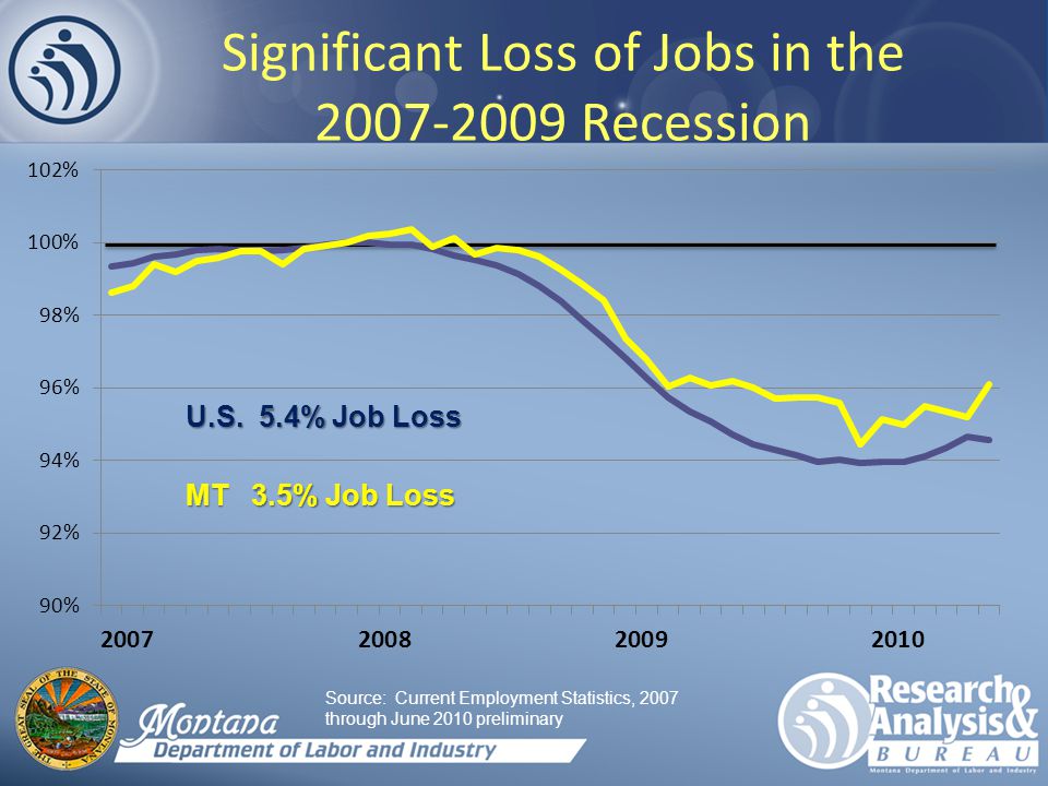 Significant Loss of Jobs in the Recession U.S.
