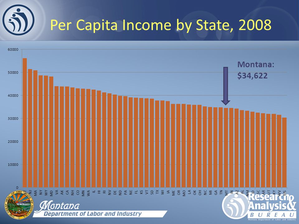 Per Capita Income by State, 2008