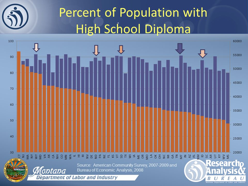Percent of Population with High School Diploma Source: American Community Survey, and Bureau of Economic Analysis, 2008