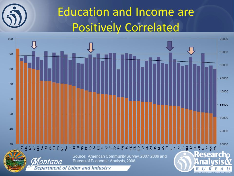 Education and Income are Positively Correlated Source: American Community Survey, and Bureau of Economic Analysis, 2008
