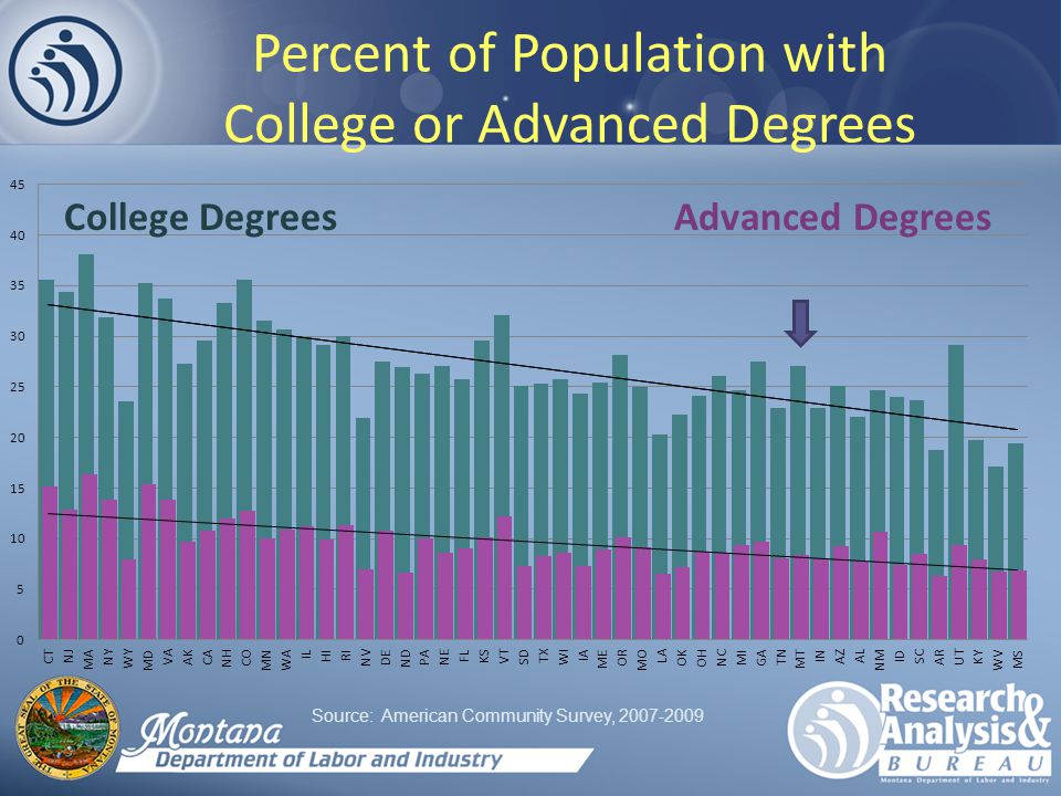 Percent of Population with College or Advanced Degrees Source: American Community Survey,
