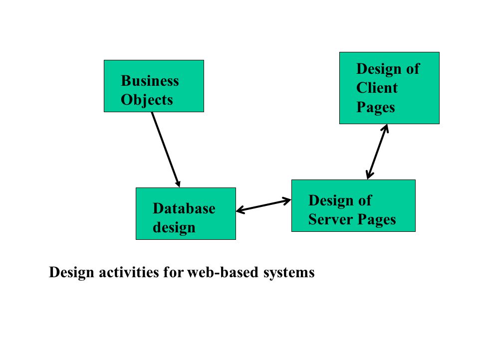 Business Objects Database design Design of Client Pages Design of Server Pages Design activities for web-based systems