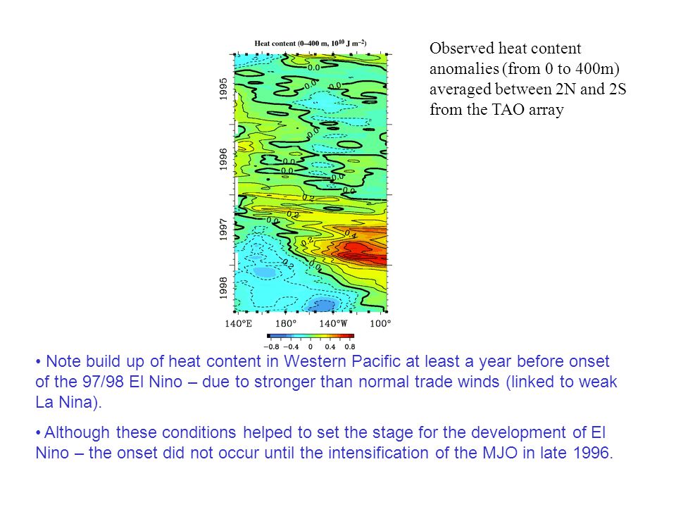 Note build up of heat content in Western Pacific at least a year before onset of the 97/98 El Nino – due to stronger than normal trade winds (linked to weak La Nina).