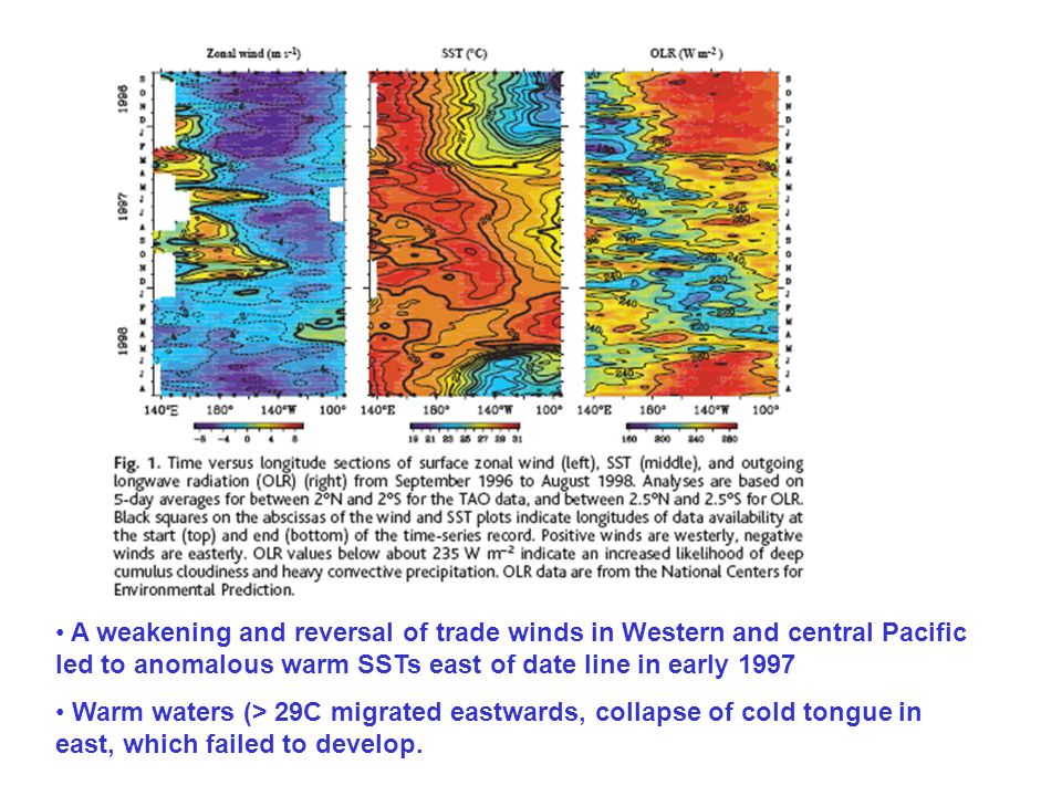 A weakening and reversal of trade winds in Western and central Pacific led to anomalous warm SSTs east of date line in early 1997 Warm waters (> 29C migrated eastwards, collapse of cold tongue in east, which failed to develop.