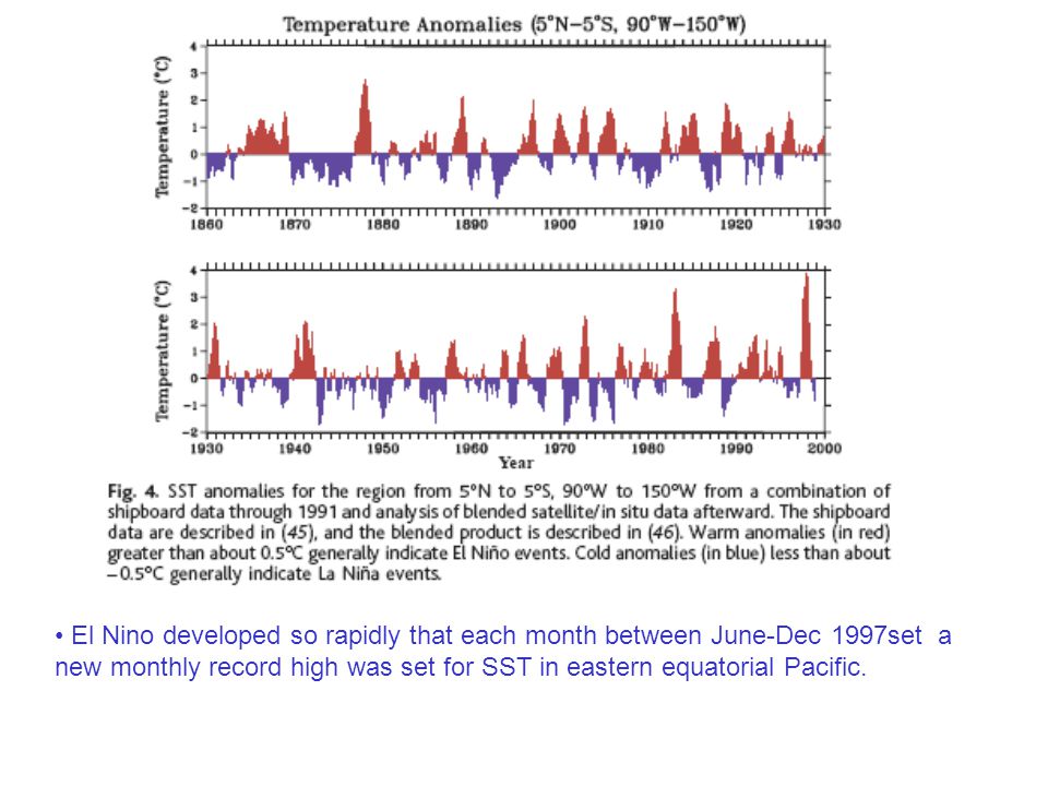 El Nino developed so rapidly that each month between June-Dec 1997set a new monthly record high was set for SST in eastern equatorial Pacific.