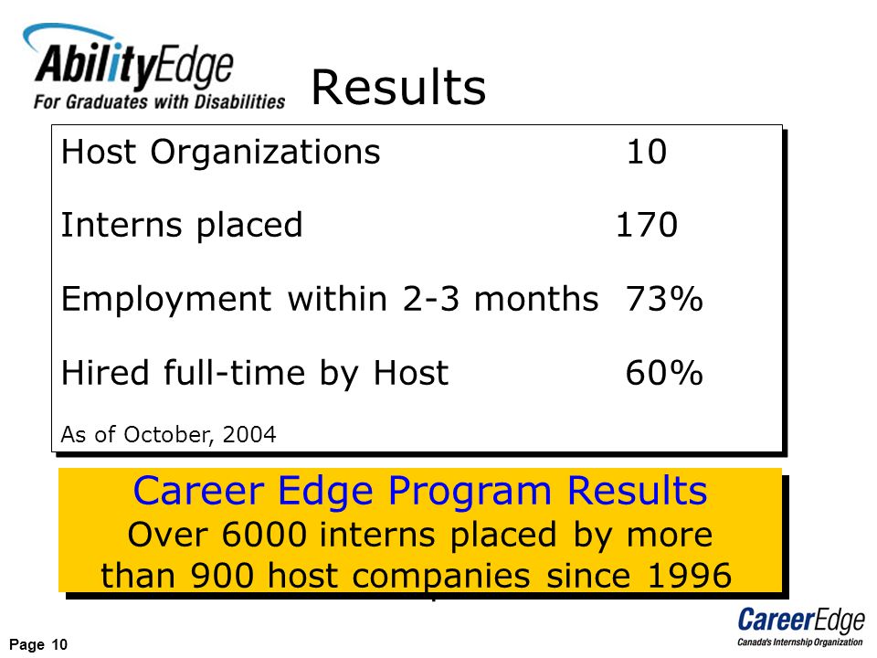 Page 10 Host Organizations10 Interns placed170 Employment within 2-3 months73% Hired full-time by Host60% As of October, 2004 Host Organizations10 Interns placed170 Employment within 2-3 months73% Hired full-time by Host60% As of October, 2004 Career Edge Program Results Over 6000 interns placed by more than 900 host companies since 1996 Career Edge Program Results Over 6000 interns placed by more than 900 host companies since 1996 Results