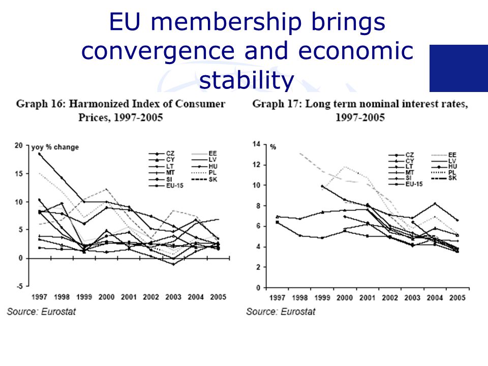 EU membership brings convergence and economic stability