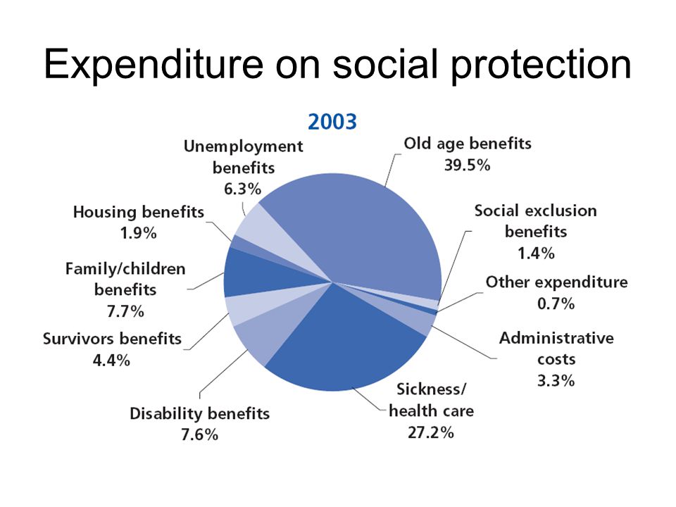 Expenditure on social protection