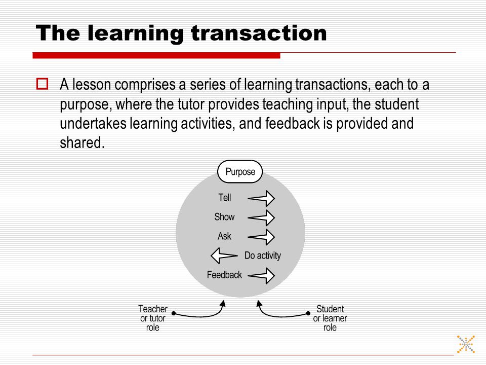 The learning transaction  A lesson comprises a series of learning transactions, each to a purpose, where the tutor provides teaching input, the student undertakes learning activities, and feedback is provided and shared.