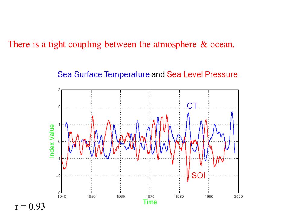 There is a tight coupling between the atmosphere & ocean.