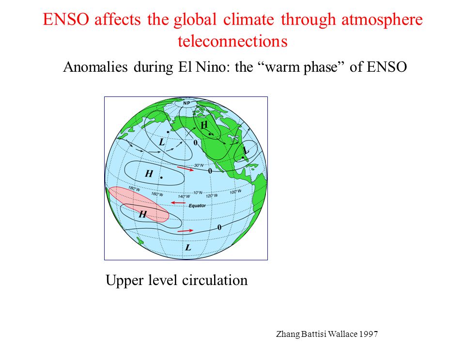 ENSO affects the global climate through atmosphere teleconnections Upper level circulation Anomalies during El Nino: the warm phase of ENSO Zhang Battisi Wallace 1997