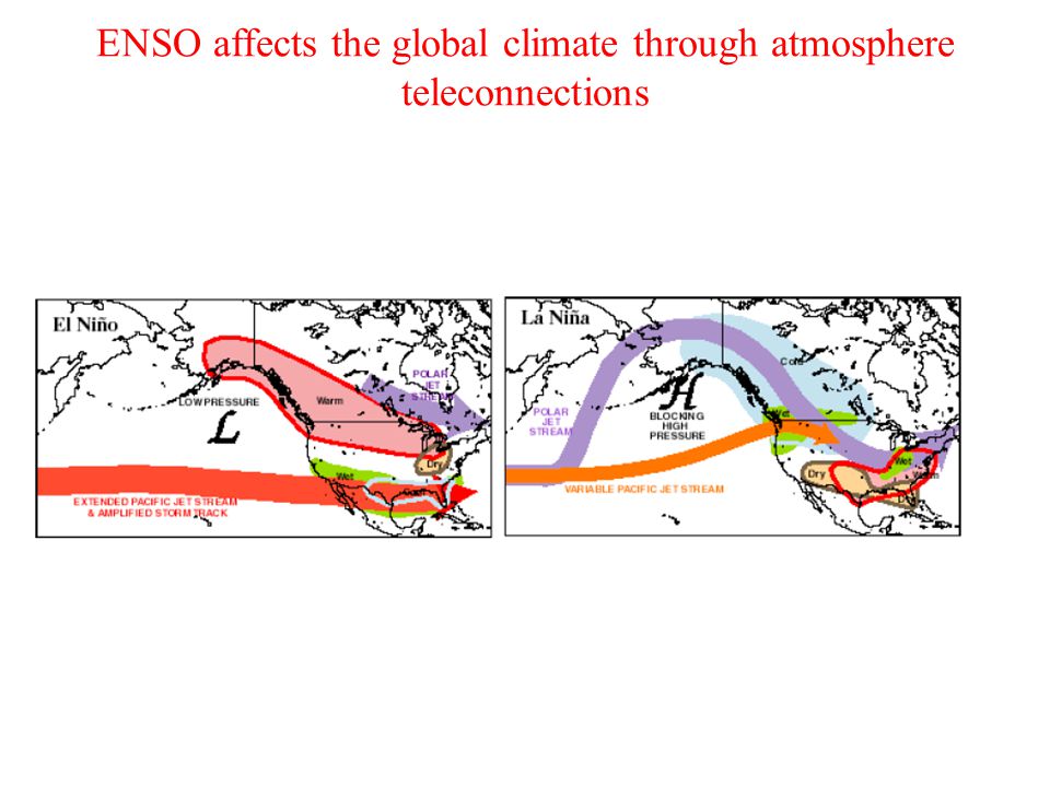 ENSO affects the global climate through atmosphere teleconnections