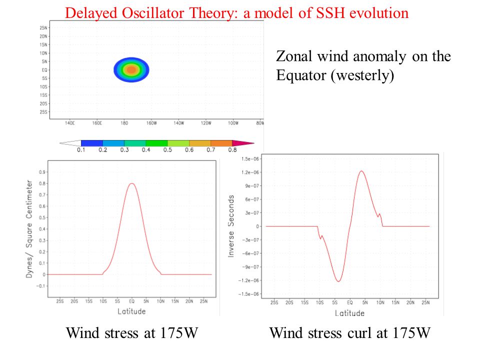 Zonal wind anomaly on the Equator (westerly) Wind stress at 175WWind stress curl at 175W Delayed Oscillator Theory: a model of SSH evolution