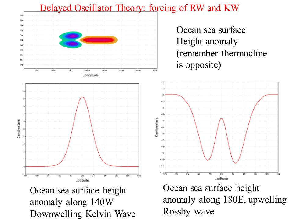 Ocean sea surface Height anomaly (remember thermocline is opposite) Ocean sea surface height anomaly along 140W Downwelling Kelvin Wave Ocean sea surface height anomaly along 180E, upwelling Rossby wave Delayed Oscillator Theory: forcing of RW and KW