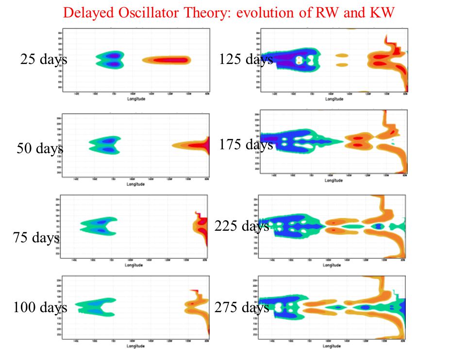 25 days 50 days 275 days 175 days 125 days 75 days 100 days 225 days Delayed Oscillator Theory: evolution of RW and KW