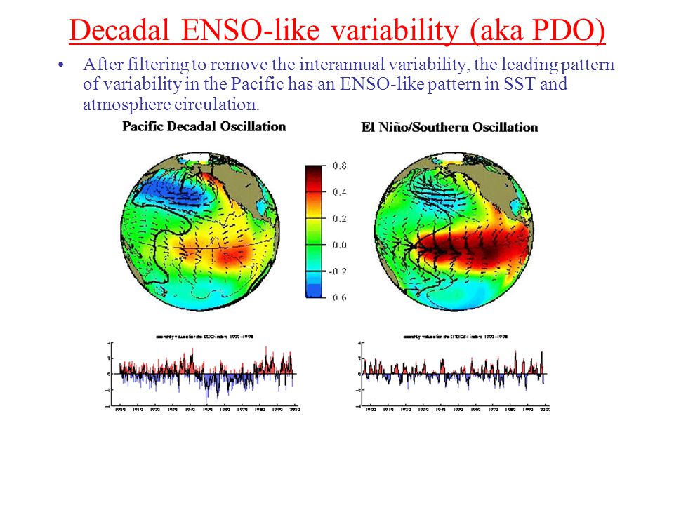 Decadal ENSO-like variability (aka PDO) After filtering to remove the interannual variability, the leading pattern of variability in the Pacific has an ENSO-like pattern in SST and atmosphere circulation.
