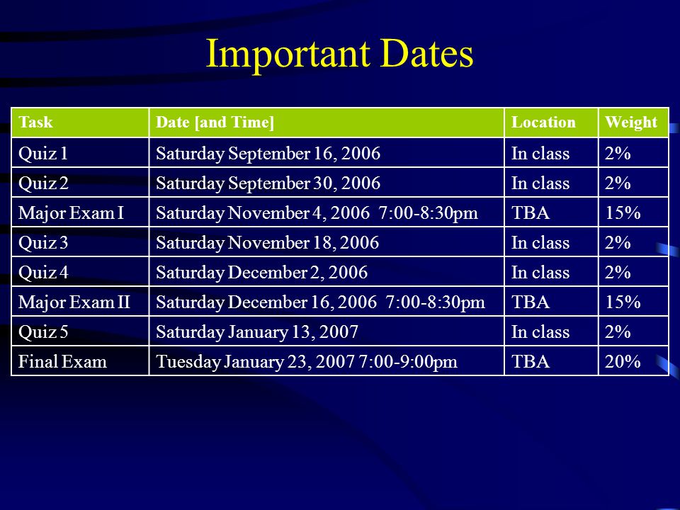 Important Dates TaskDate [and Time]LocationWeight Quiz 1Saturday September 16, 2006In class2% Quiz 2Saturday September 30, 2006In class2% Major Exam ISaturday November 4, :00-8:30pmTBA15% Quiz 3Saturday November 18, 2006In class2% Quiz 4Saturday December 2, 2006In class2% Major Exam IISaturday December 16, :00-8:30pmTBA15% Quiz 5Saturday January 13, 2007In class2% Final ExamTuesday January 23, :00-9:00pmTBA20%