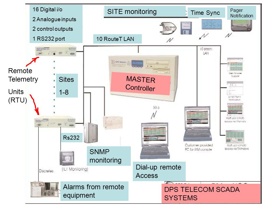 Dial-up remote Access Sites Digital i/o 2 Analogue inputs 2 control outputs 1 RS232 port Alarms from remote equipment SNMP monitoring SITE monitoring Rs RouteT LAN Time Sync Pager Notification MASTER Controller Remote Telemetry Units (RTU) DPS TELECOM SCADA SYSTEMS