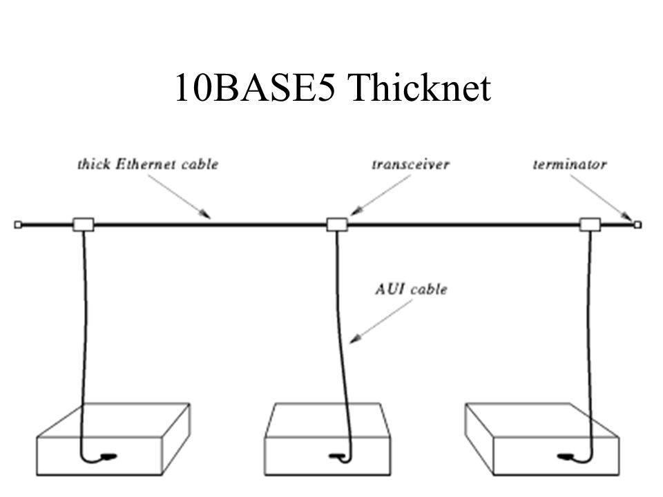 10BASE5 Thicknet