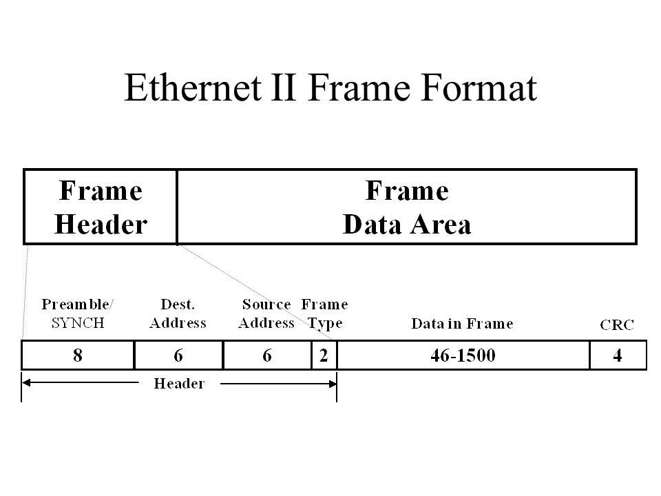 Ethernet II Frame Format