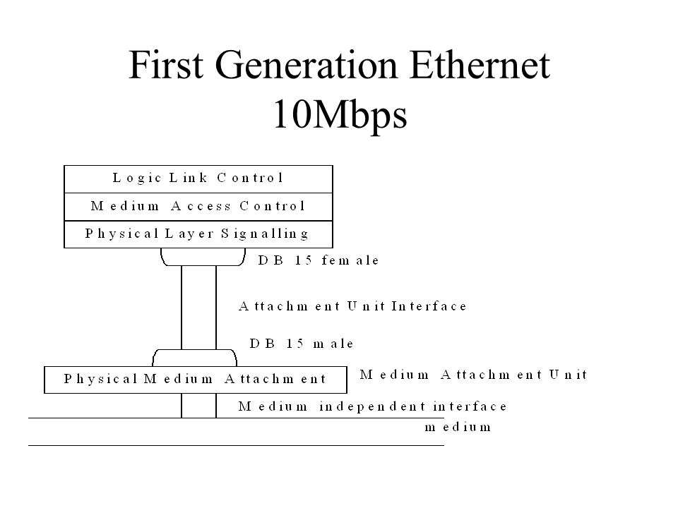 First Generation Ethernet 10Mbps