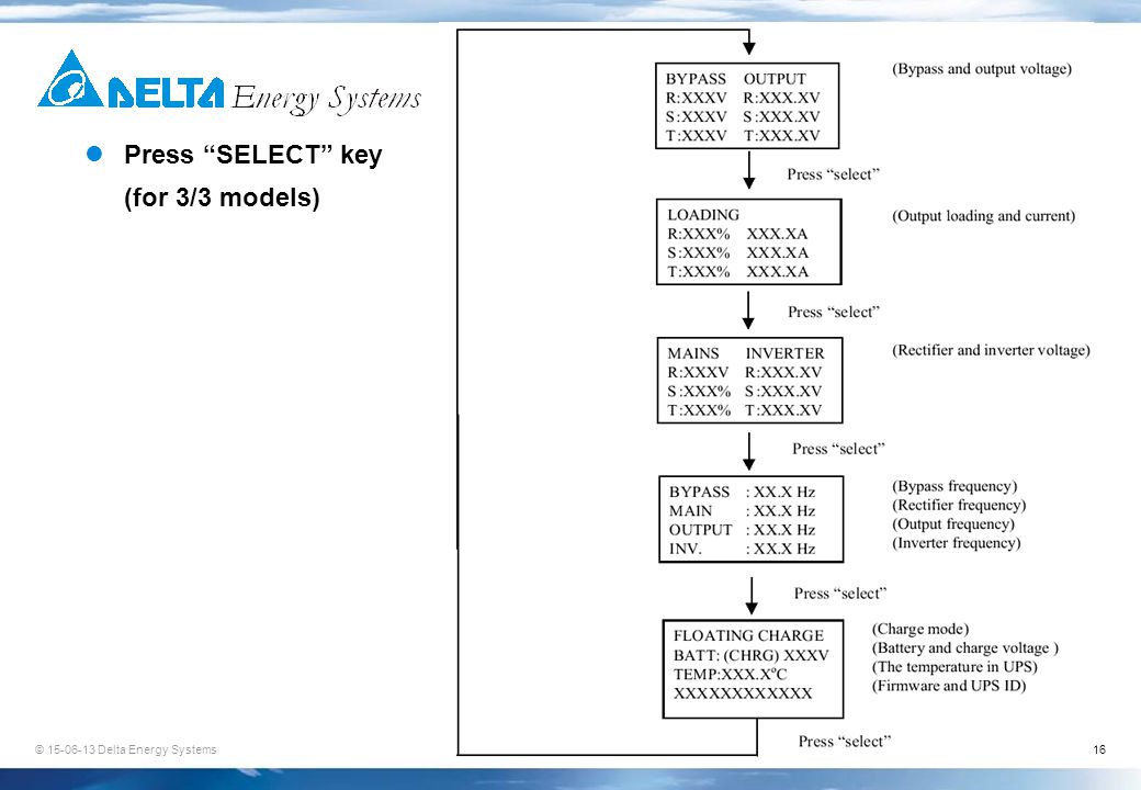 © Delta Energy Systems16 Press SELECT key (for 3/3 models)