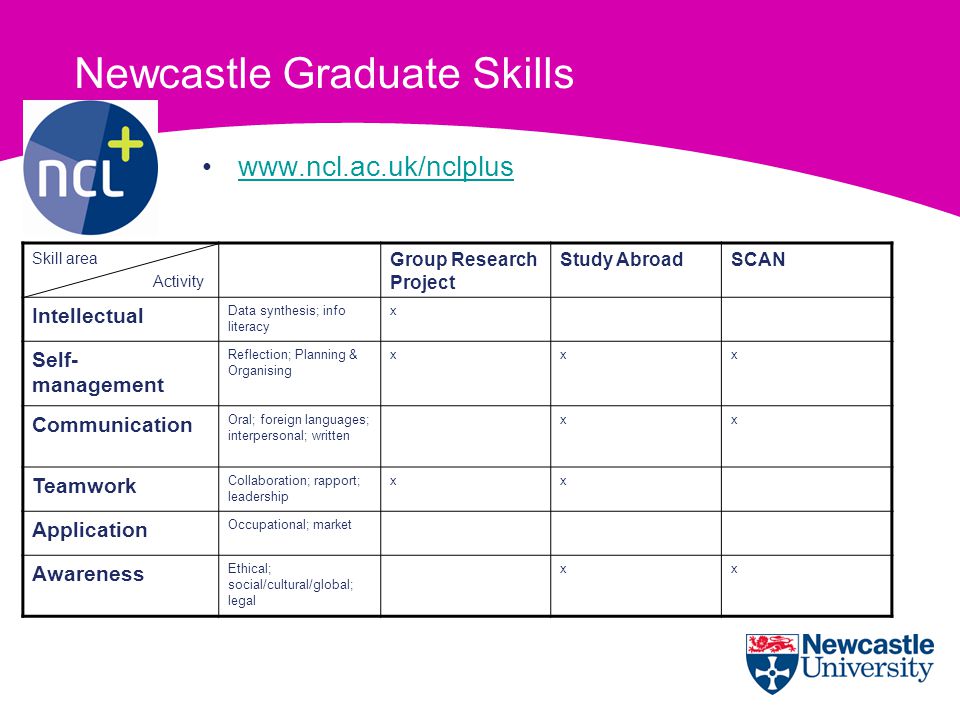 Newcastle Graduate Skills   Skill area Activity Group Research Project Study AbroadSCAN Intellectual Data synthesis; info literacy x Self- management Reflection; Planning & Organising xxx Communication Oral; foreign languages; interpersonal; written xx Teamwork Collaboration; rapport; leadership xx Application Occupational; market Awareness Ethical; social/cultural/global; legal xx
