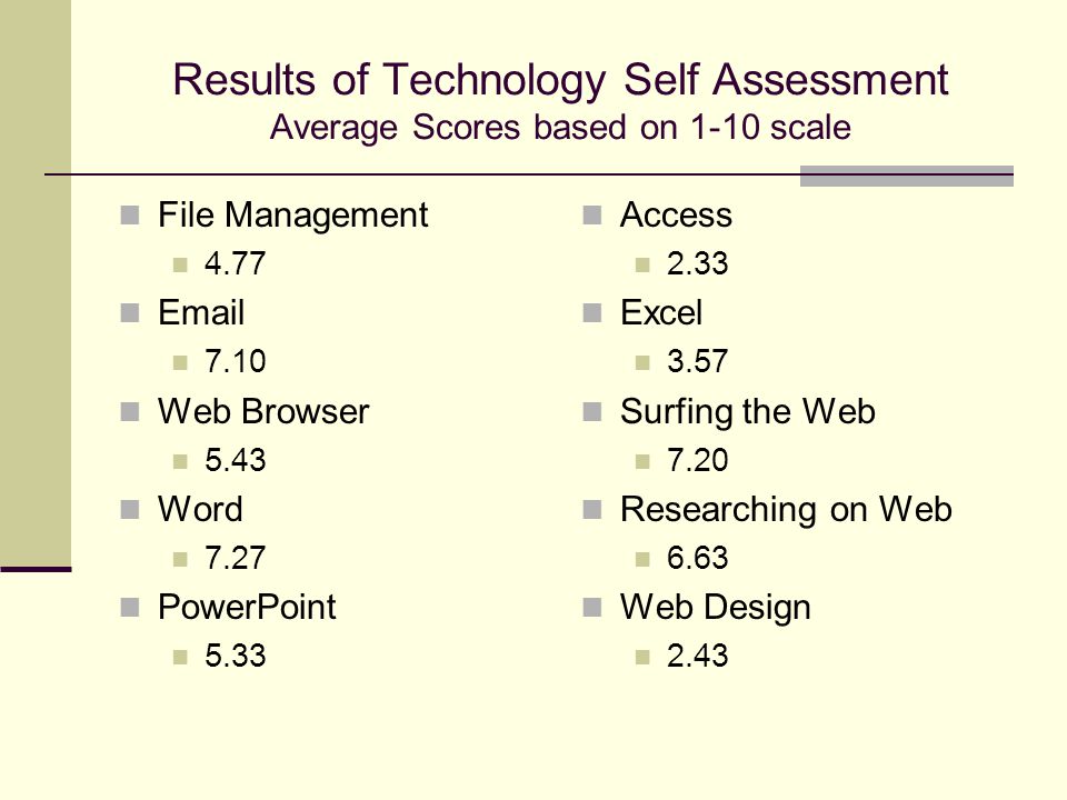 Results of Technology Self Assessment Average Scores based on 1-10 scale File Management Web Browser 5.43 Word 7.27 PowerPoint 5.33 Access 2.33 Excel 3.57 Surfing the Web 7.20 Researching on Web 6.63 Web Design 2.43