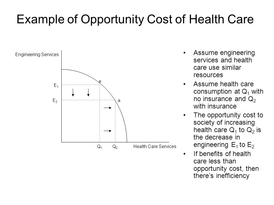 Example of Opportunity Cost of Health Care Assume engineering services and health care use similar resources Assume health care consumption at Q 1 with no insurance and Q 2 with insurance The opportunity cost to society of increasing health care Q 1 to Q 2 is the decrease in engineering E 1 to E 2 If benefits of health care less than opportunity cost, then there’s inefficiency Health Care ServicesQ1Q1 Q2Q2 Engineering Services E1E1 E2E2 a e