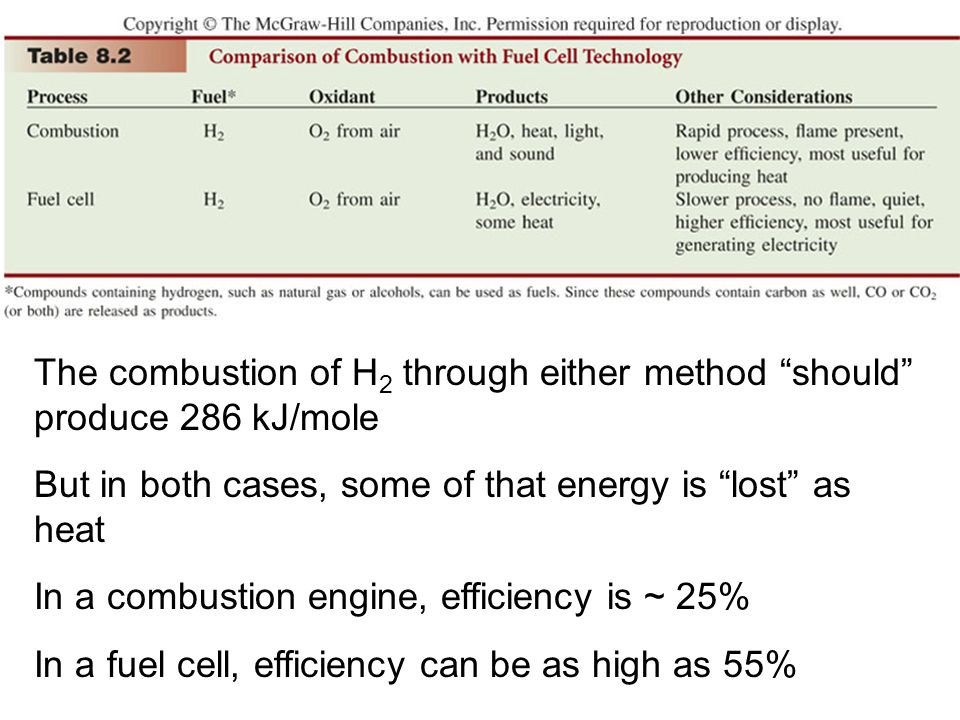 The combustion of H 2 through either method should produce 286 kJ/mole But in both cases, some of that energy is lost as heat In a combustion engine, efficiency is ~ 25% In a fuel cell, efficiency can be as high as 55%