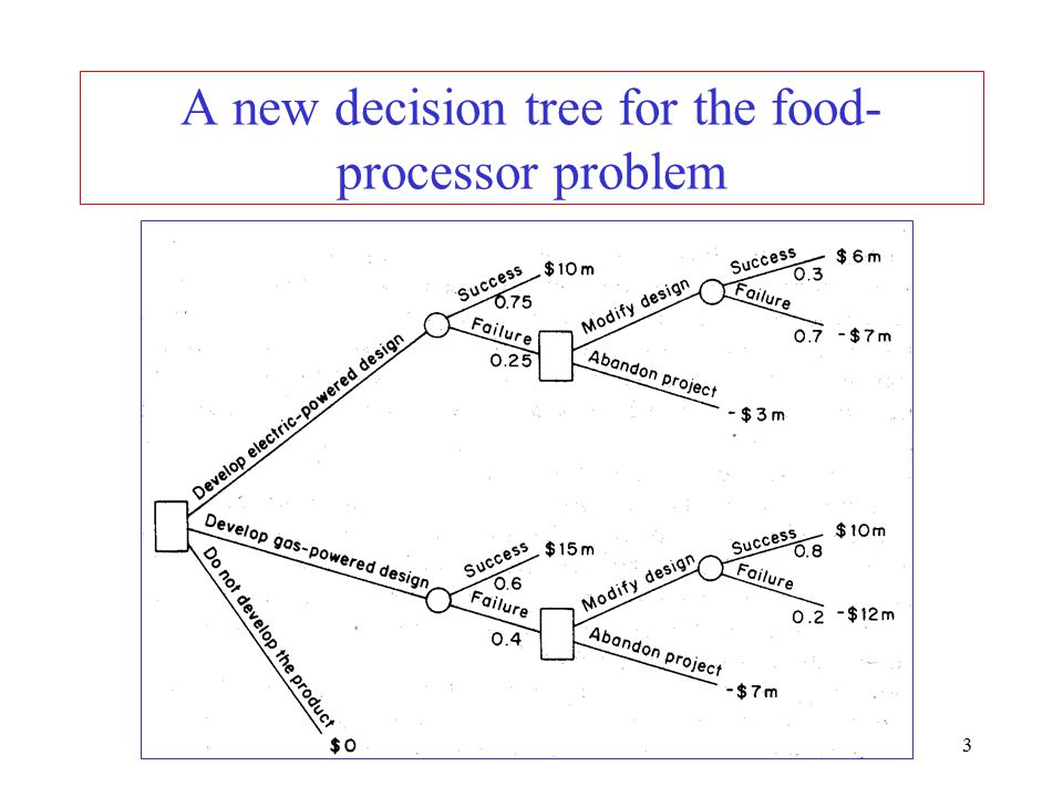 food tree diagram
