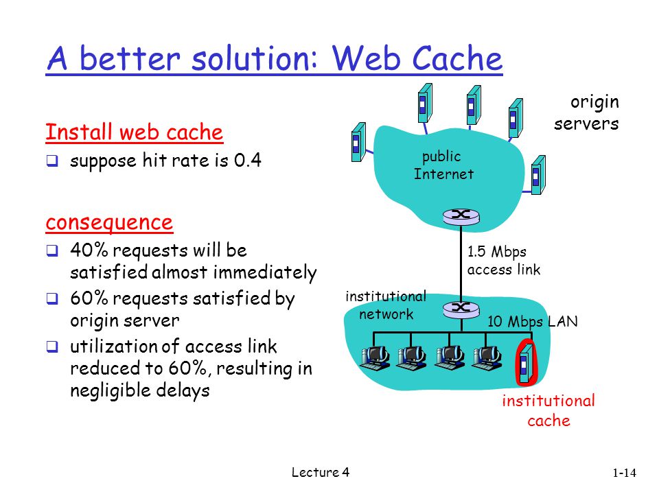 A better solution: Web Cache Install web cache  suppose hit rate is 0.4 consequence  40% requests will be satisfied almost immediately  60% requests satisfied by origin server  utilization of access link reduced to 60%, resulting in negligible delays origin servers public Internet institutional network 10 Mbps LAN 1.5 Mbps access link institutional cache 1-14 Lecture 4