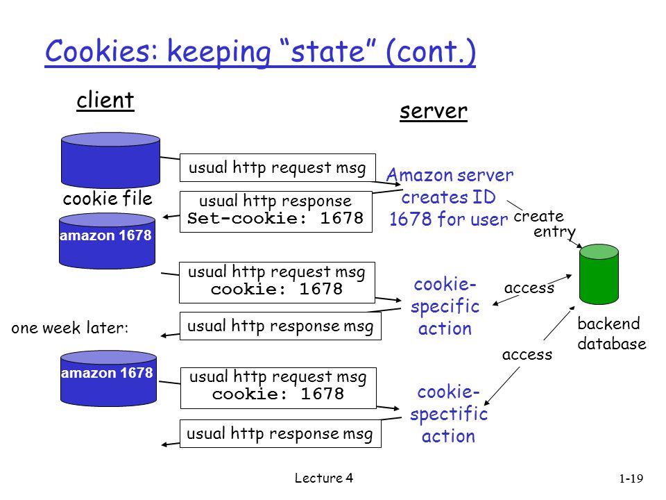 Cookies: keeping state (cont.) client server usual http response msg cookie file one week later: usual http request msg cookie: 1678 cookie- specific action access usual http request msg Amazon server creates ID 1678 for user create entry usual http response Set-cookie: 1678 amazon 1678 usual http request msg cookie: 1678 cookie- spectific action access amazon 1678 backend database 1-19 Lecture 4