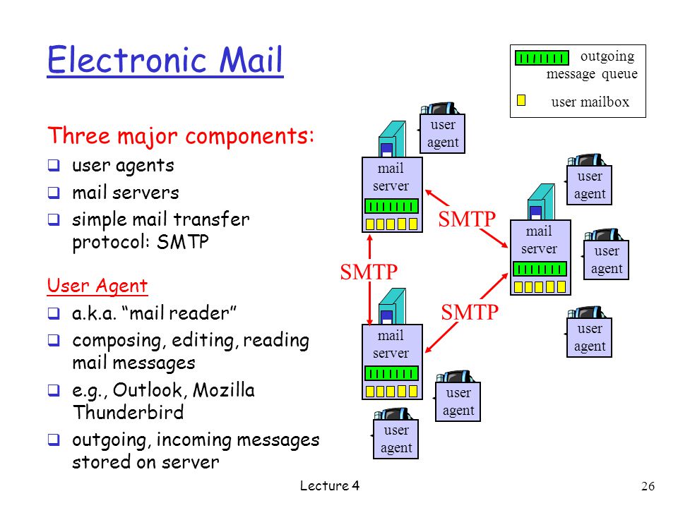 Electronic Mail Three major components:  user agents  mail servers  simple mail transfer protocol: SMTP User Agent  a.k.a.